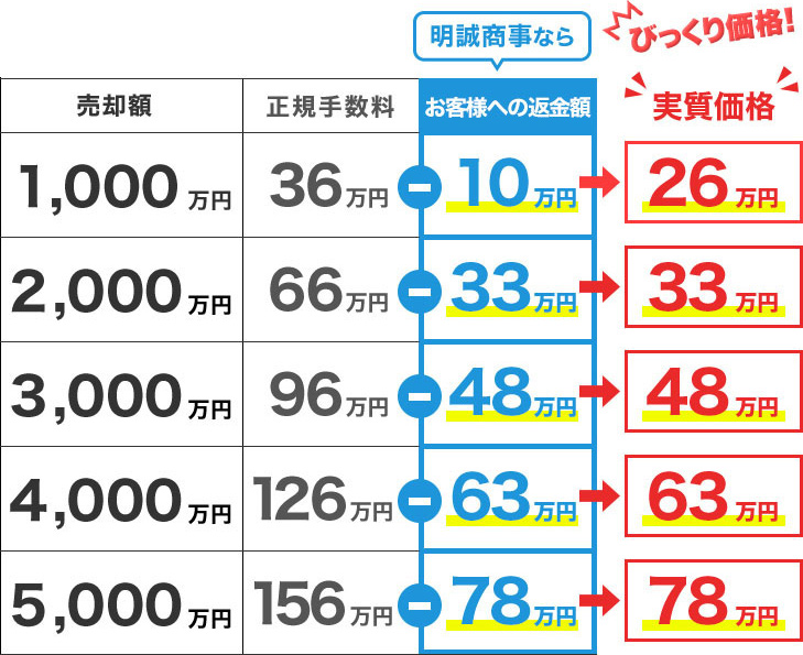 任意売却とは?