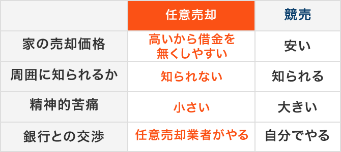 任意売却とは?