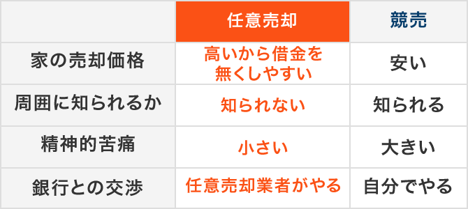 任意売却とは？