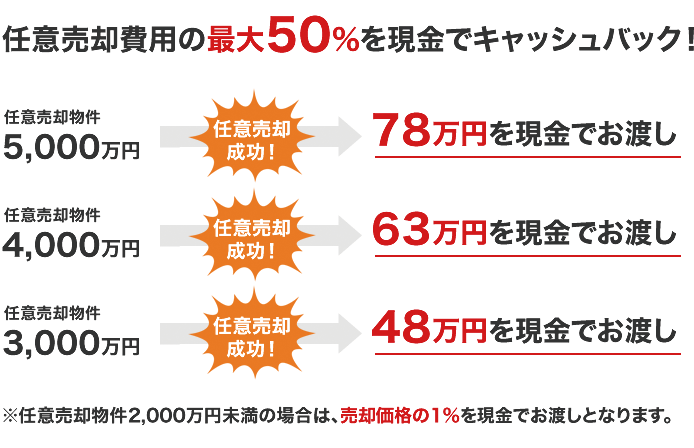 任意売却費用の最大50%を現金でキャッシュバック!