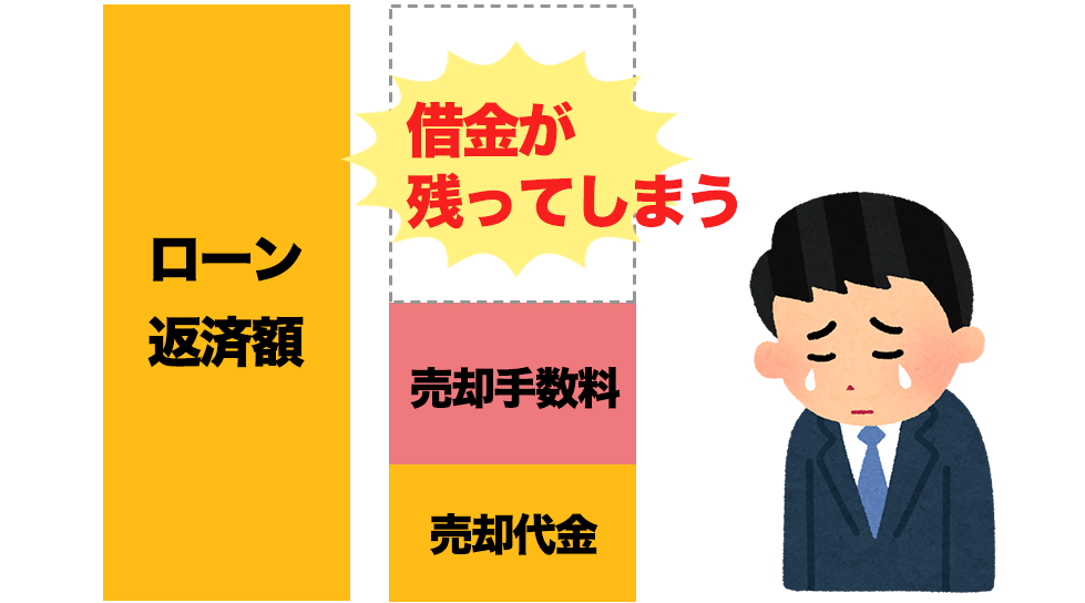 任意売却 再出発応資金