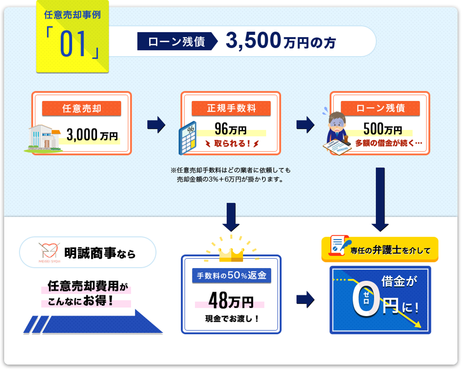 悩み、解決