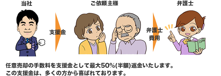 悩み、解決