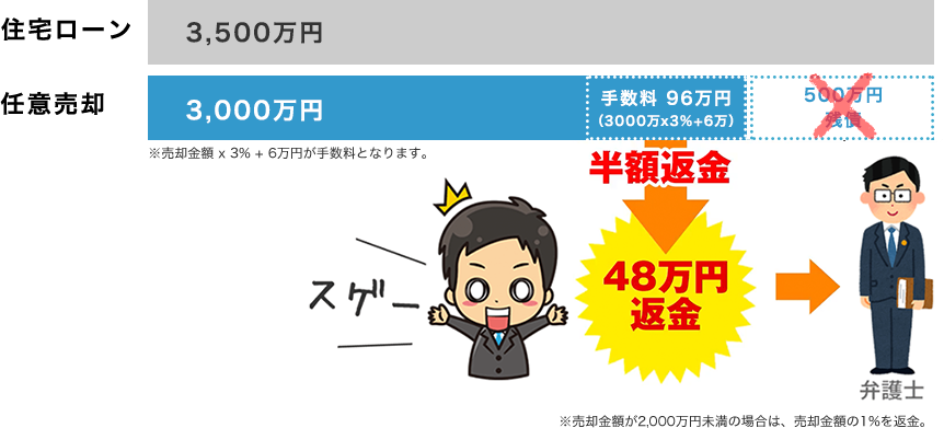 手数料のが返金されるので、このお金で弁護士に債務整理を依頼して借金を終わらせます。